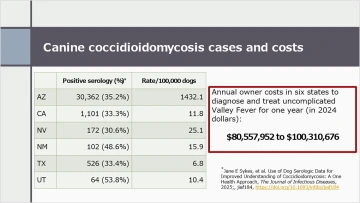 [A slide showing the economic burden on pet owners of care and treatment of their dogs based on a study by Lisa Shubitz, DVM, and Christine Butkiewicz, DVM, MPH, researchers at the U of A Valley Fever Center for Excellence]