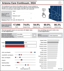 [A dashboard offered by the Arizona Department of Health Services on the HIV care continuum in the state, showing 17,896 people living with HIV statewide and 2,689 in Pima County]